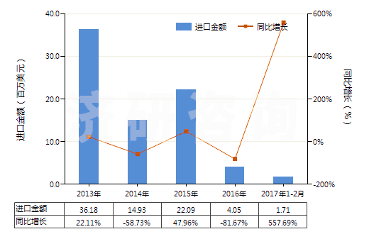 2013-2017年2月中國二氧化碳壓縮機(jī)(HS84148020)進(jìn)口總額及增速統(tǒng)計